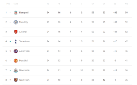 Liverpool Menduduki Posisi Puncak Klasemen Liga Inggris